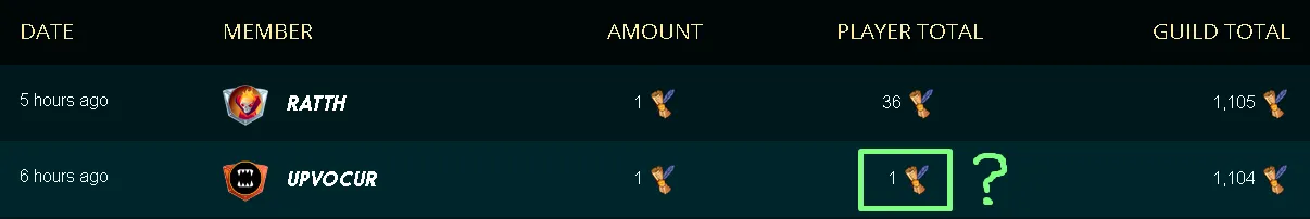Missing Daily Quest Record