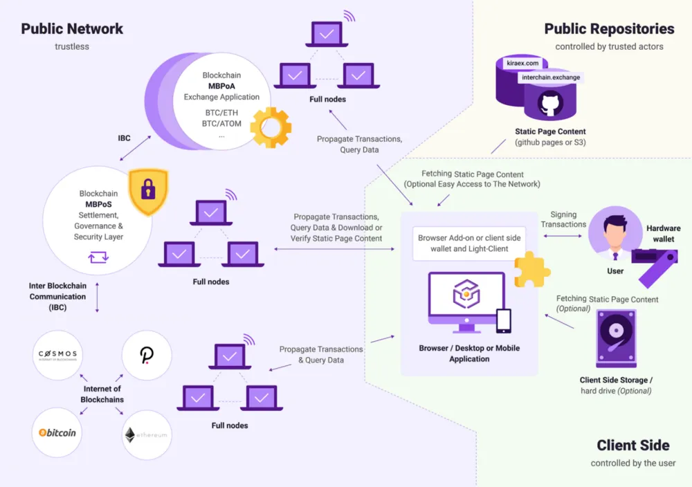 Kira Interchain Exchange Protocol — Architecture Overview