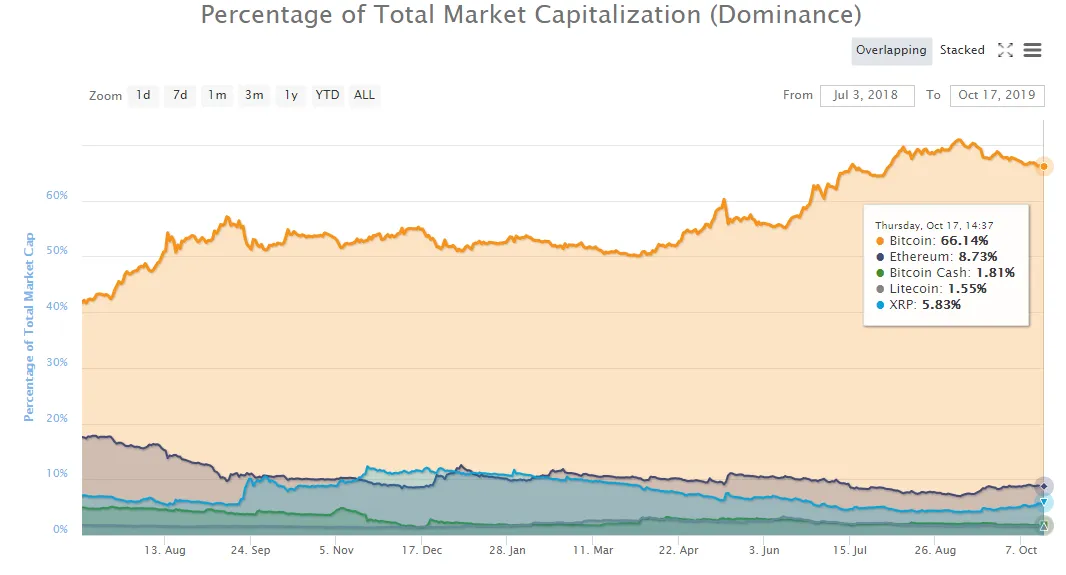 Alts Soar High as Bitcoin Staggers to Break Resistance