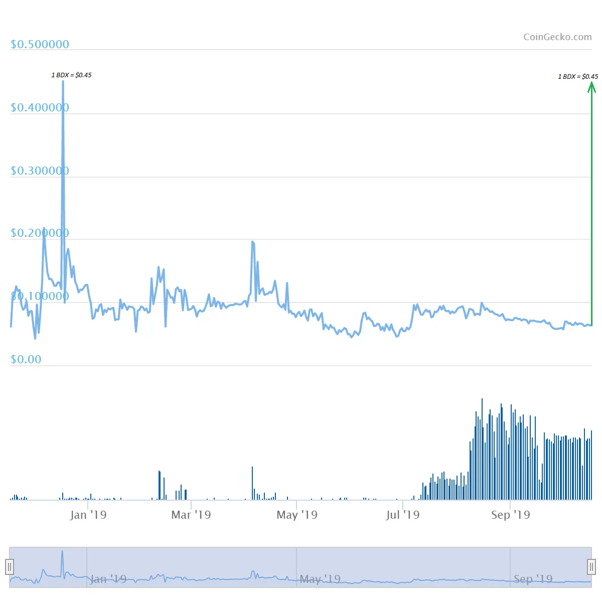 Alts Soar High as Bitcoin Staggers to Break Resistance