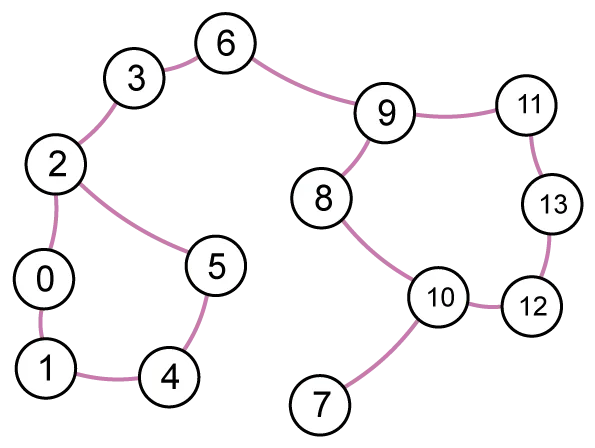 Undirected Graph