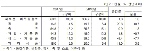식료품비주류음료.png