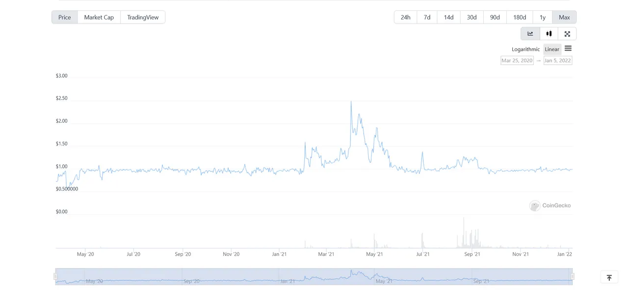 screenshot_2022_01_05_at_02_20_07_hive_dollar_to_usd_chart_hbd_usd_coingecko.png