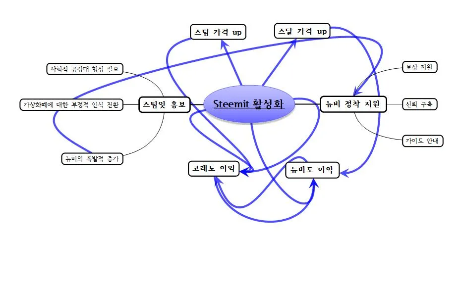 Steemit 활성화 마인드맵.jpg