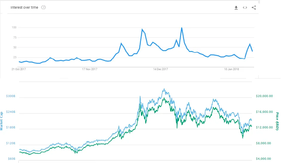 bitcoin google trends vs bitcoin price market cap jan 2018.png