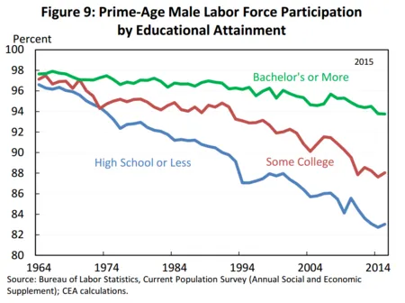 U.S._Prime-Age_Male_Labor_Force_Participation_by_Educational_Attainment_-_v1.png