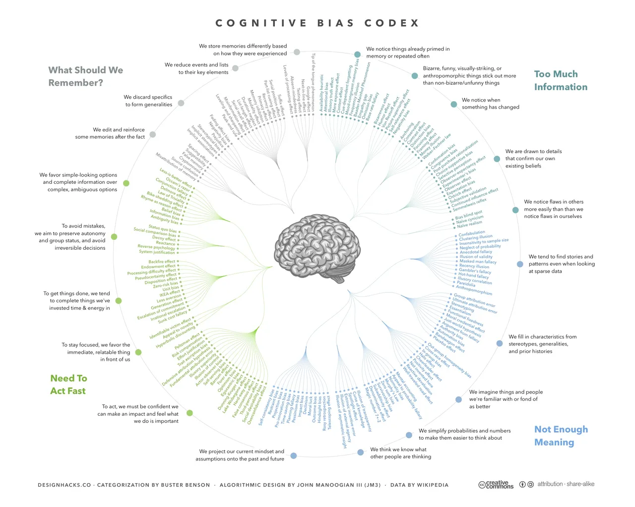 Cognitive_Bias_Codex_-_180+_biases,_designed_by_John_Manoogian_III_(jm3).jpg