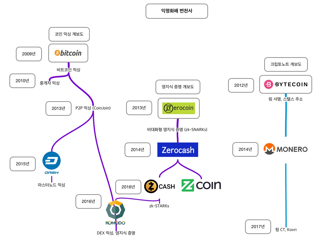 익명화폐 변천사.png