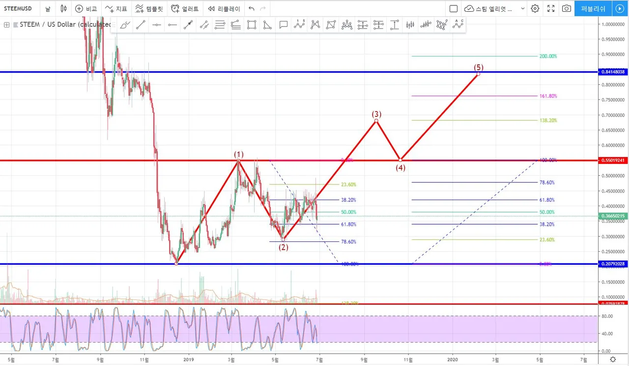 엘리엇 파동이론 심화과정 #4 헤드 앤 숄더(Head and shoulder Pattern) + 현재 스팀은?
