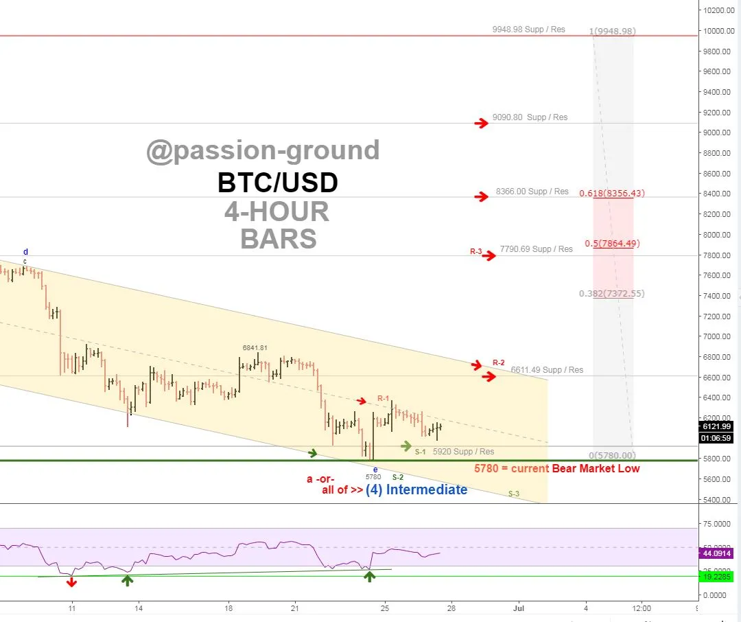 BTC - 4-HOURS - 6-27-18.PNG