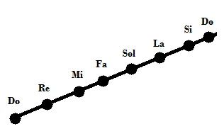 Notas musicales ascendentes.png
