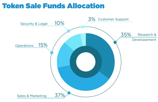 arawtoken founds allocation.png