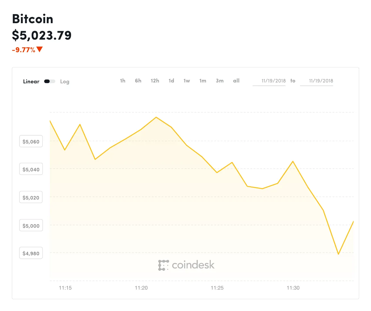 coindesk-BTC-chart-2018-11-19-1.png