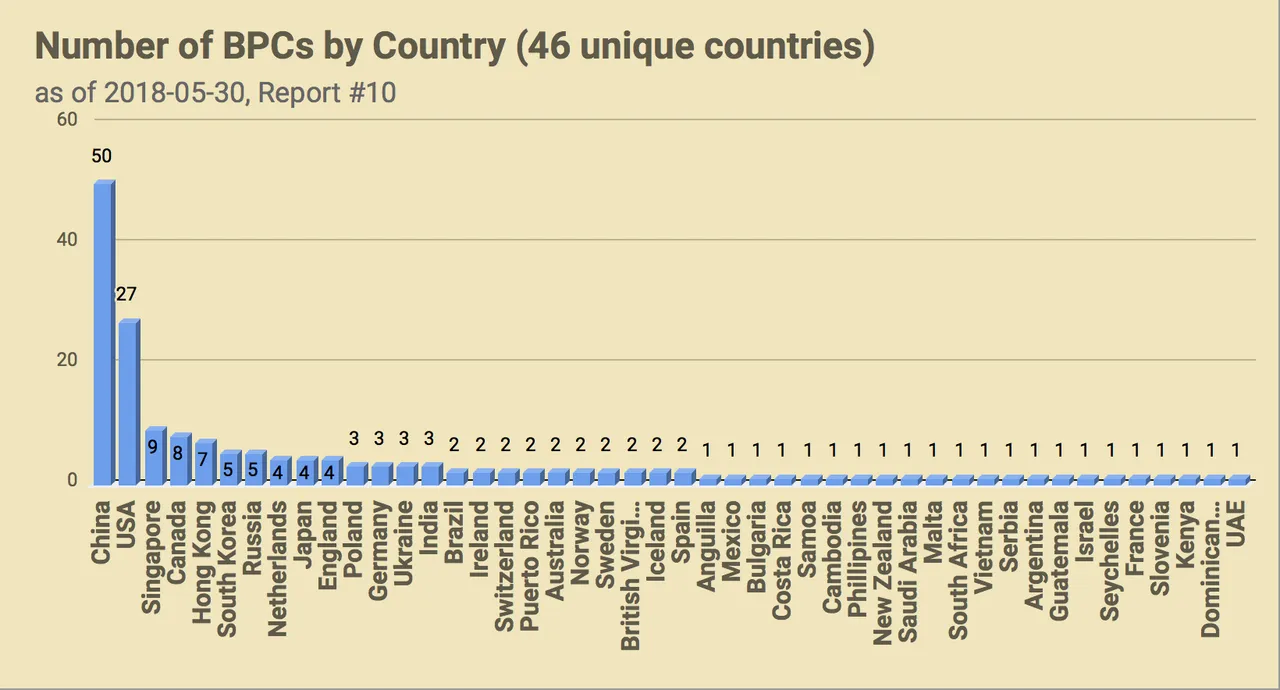 CHART_EOSGo_BPC_Reprt10_Country.png