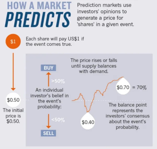 predictionmarketsshares-600x572.png