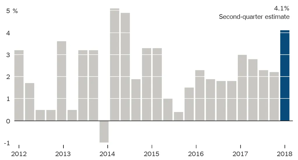 gdp-2q-2018-1532695881346-jumbo.png