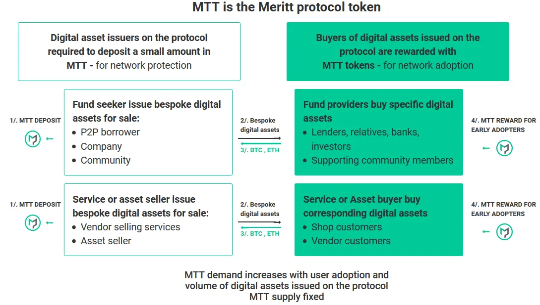 meritt MTT protocol token.png