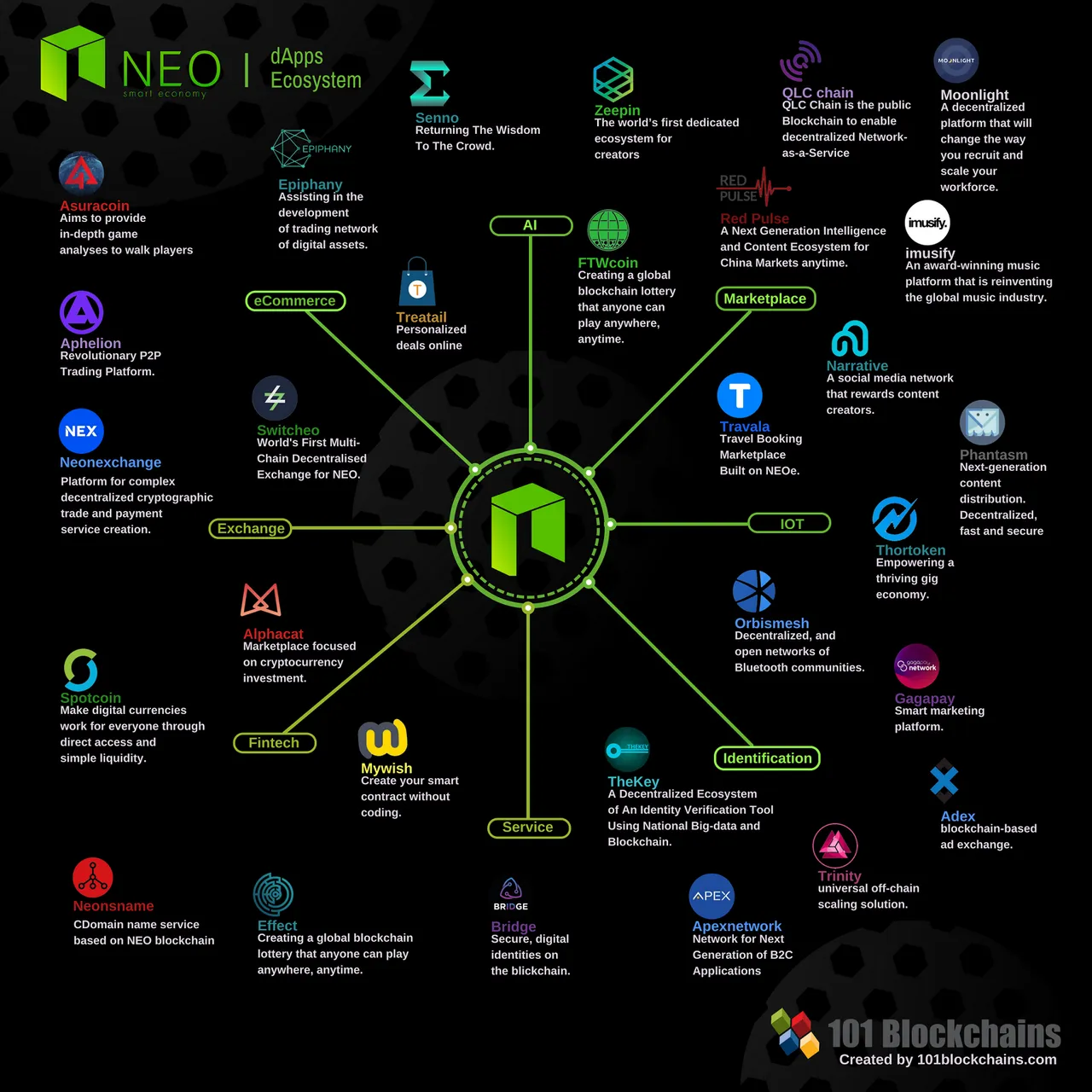 NEO_dApps_Ecosystem_Infographic.png