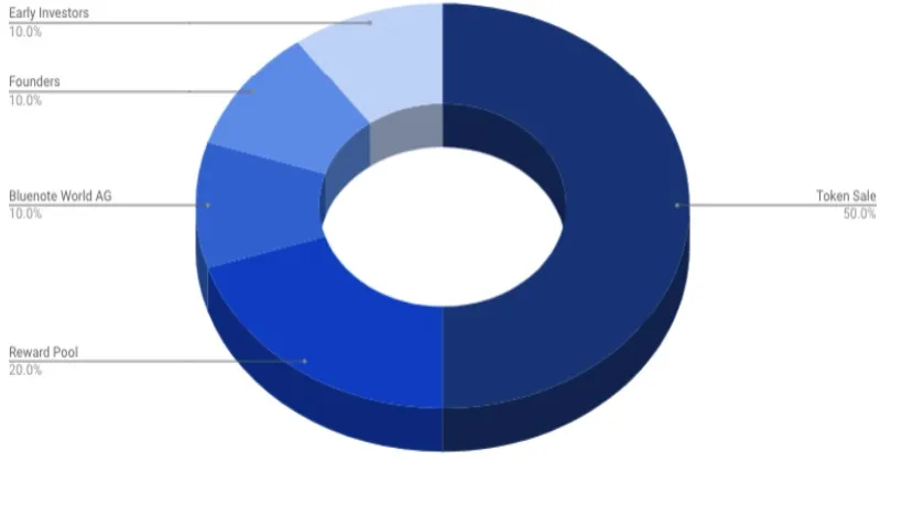 Bluenote Token distribution.jpg