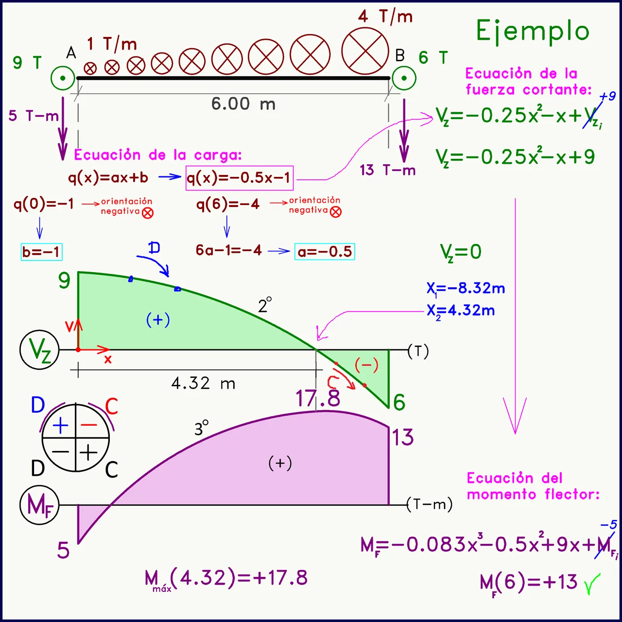 Estructuras con cargas perpendiculares al plano Diagramas de Momento Flector Ejemplo 2.png