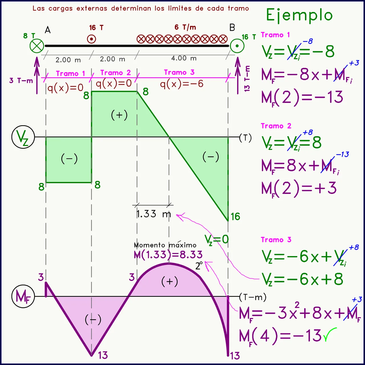 Estructuras con cargas perpendiculares al plano Diagramas de Momento Flector Ejemplo 1.png