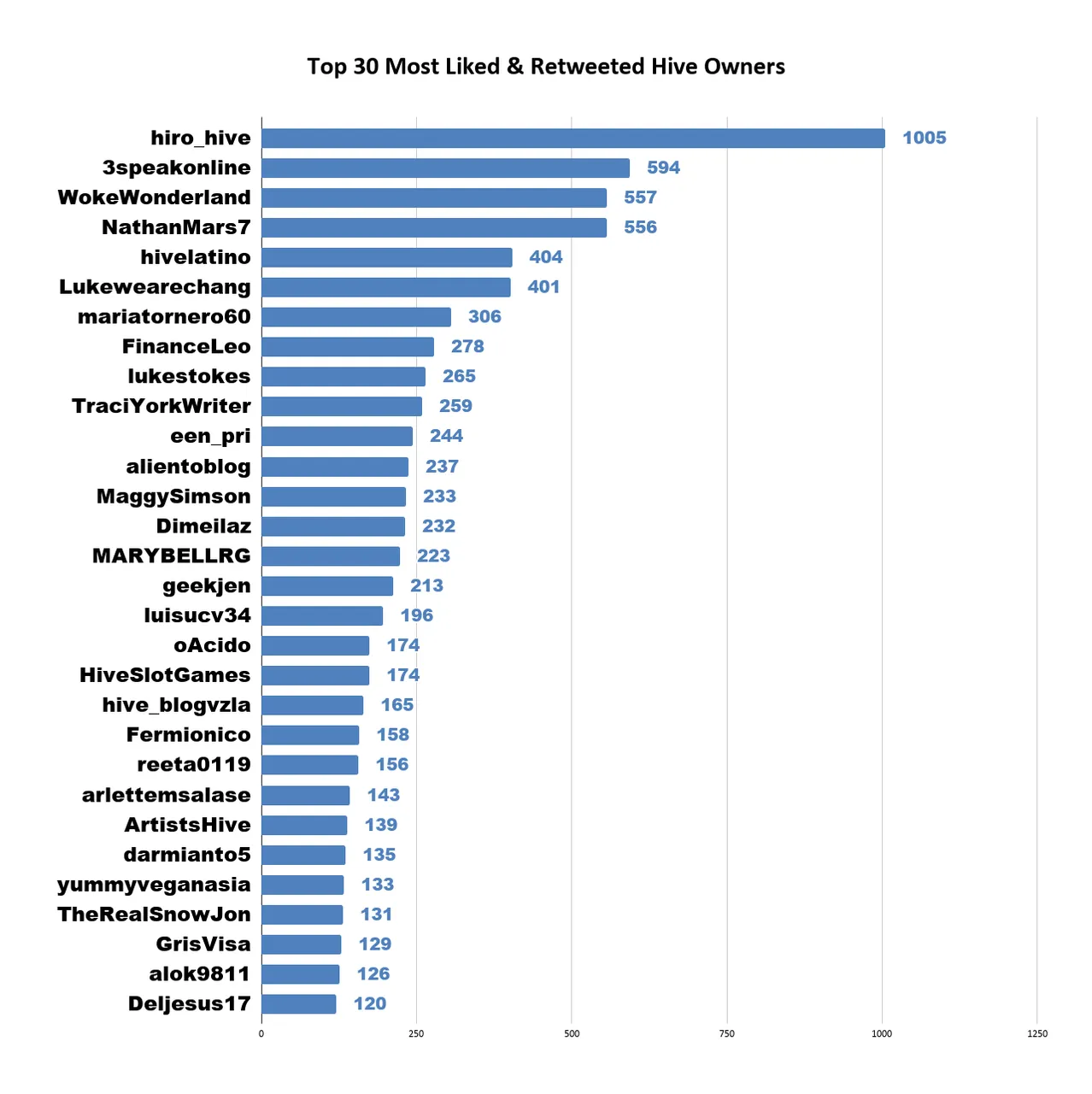 Top 30 Most Liked  Retweeted Hive Owners 4.png
