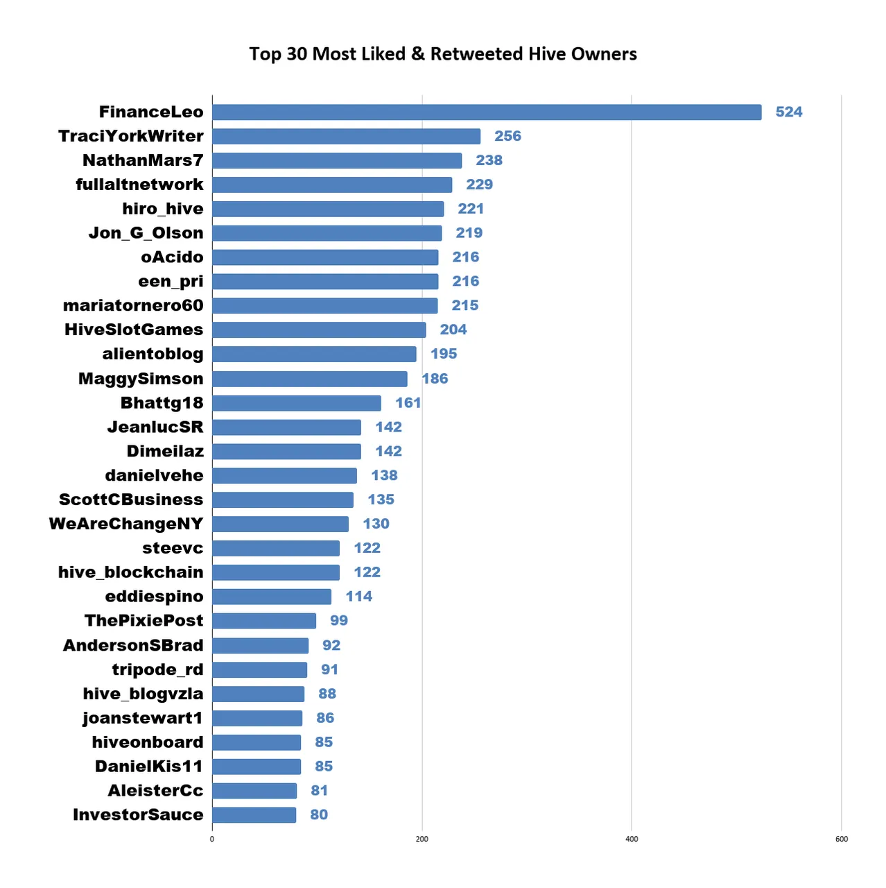 Top 30 Most Liked  Retweeted Hive Owners 2.png