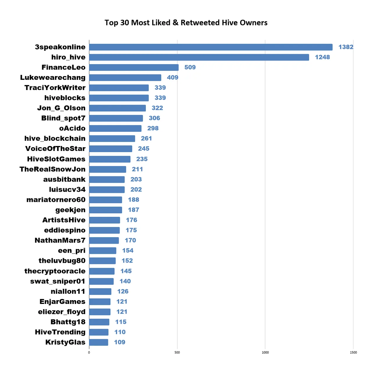 Top 30 Most Liked  Retweeted Hive Owners 7.png