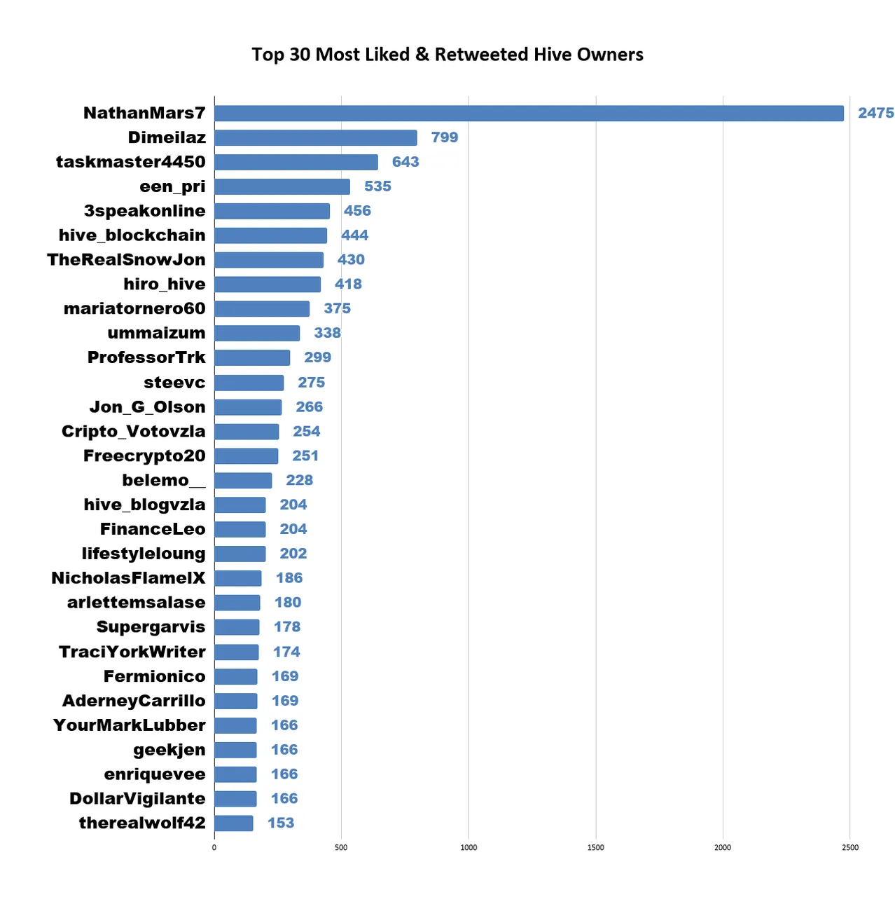 Top 30 Most Liked  Retweeted Hive Owners 2.png