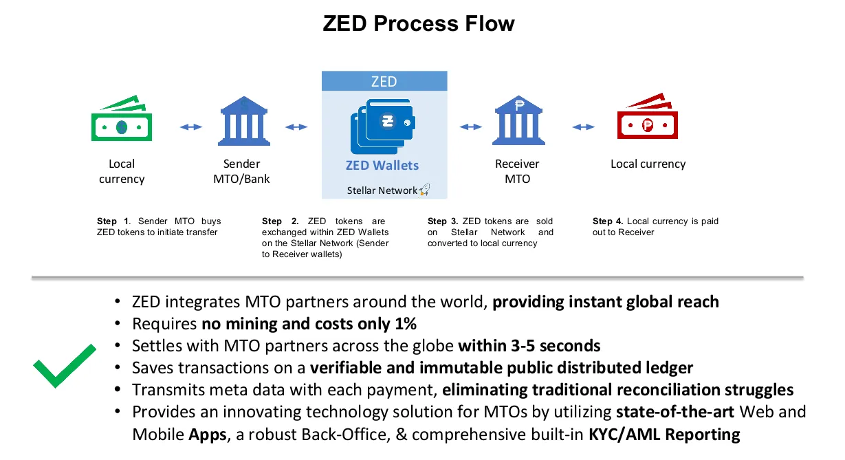 zed-remittance-process.png