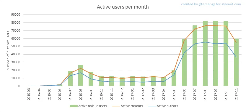 Steemit New User Registrations and Active users is Steaming on! Steemit New User Registrations is Steaming on!