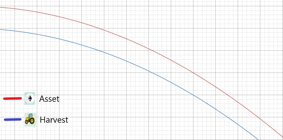 1.asset-goes-down-harvest-goes-down.png