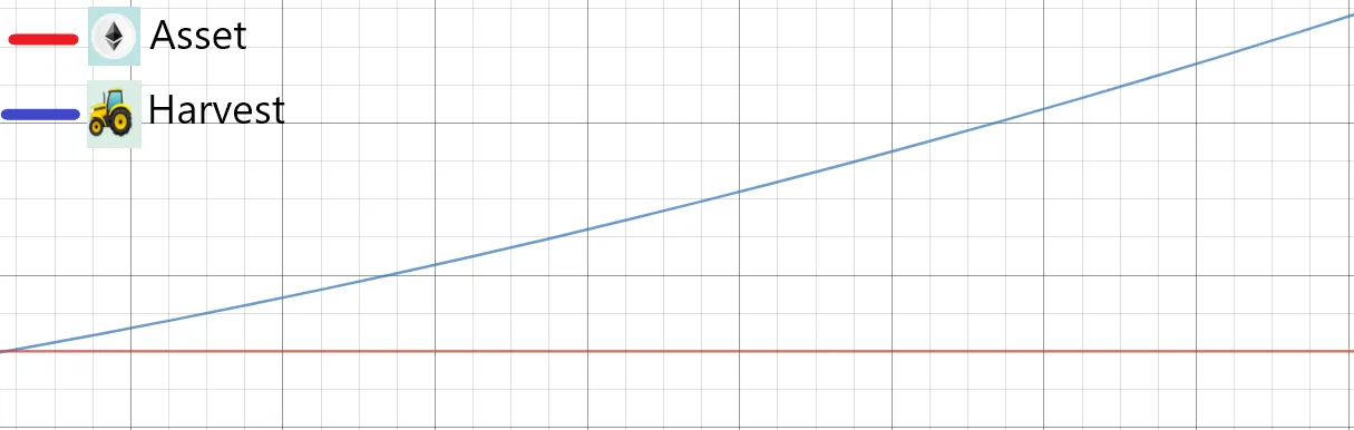 3.asset-stays-still-harvest-goes-up.png