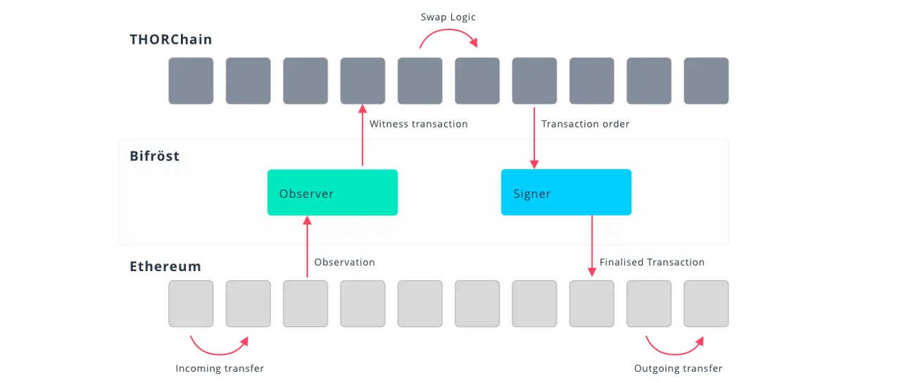 A technical diagram showin how THORChain (RUNE) works.