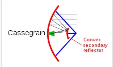 Gambar 2.24 Cassegrain Antenna.png