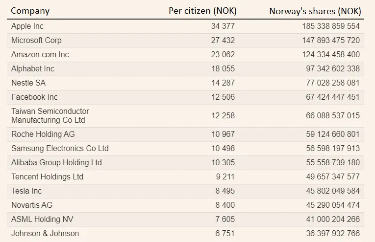 Norways largest stock holdings.png