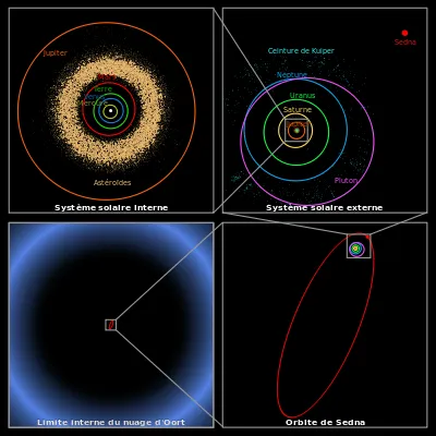 400px-Oort_cloud_Sedna_orbit-fr.svg.png