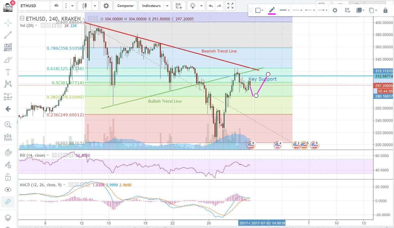 30062017 1515 ETHUSD Chart Analysis.PNG