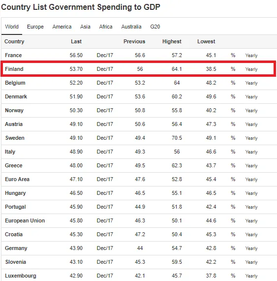 Government expenditure to GDP.png