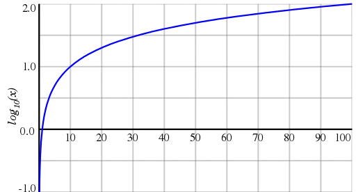 512px-Graph_of_common_logarithm.svg.png