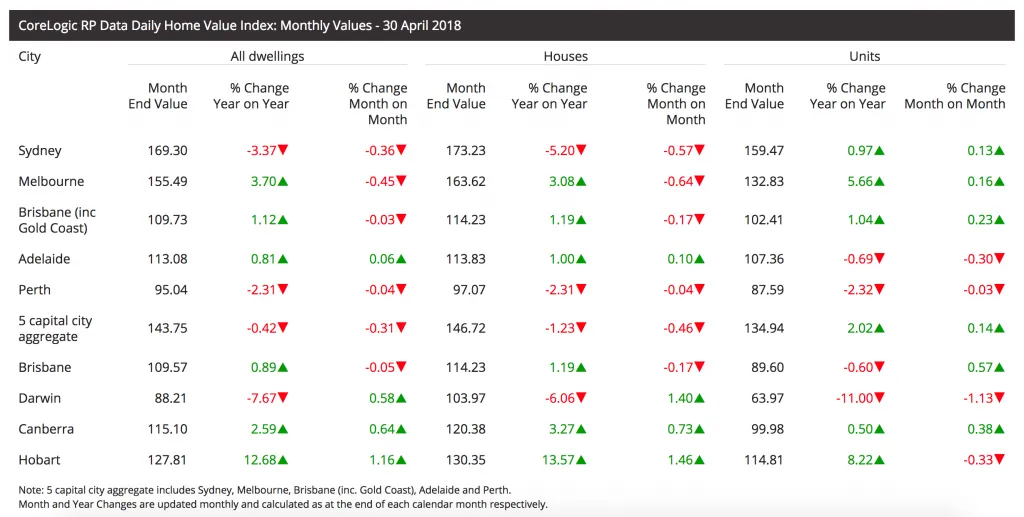 corelogic-monthly-may-2018-1024x517.png