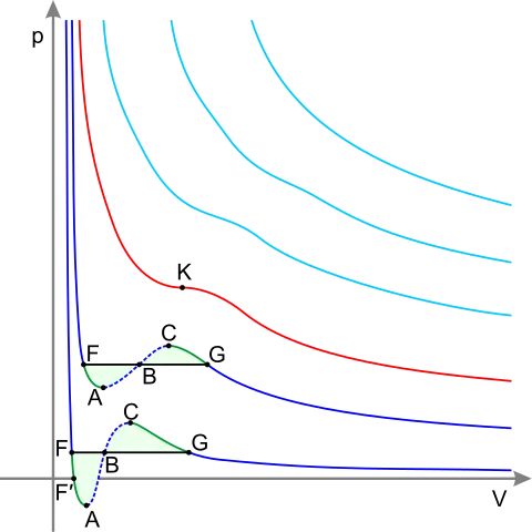 Isotherms of real gas Dark blue curves – isotherms below the critical temperature. Green sections – metastable states. The section to the left of point F – normal liquid. Point F – boiling point. Line FG – equilibrium of liquid and gaseous phases.