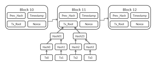 Bitcoin Block Data