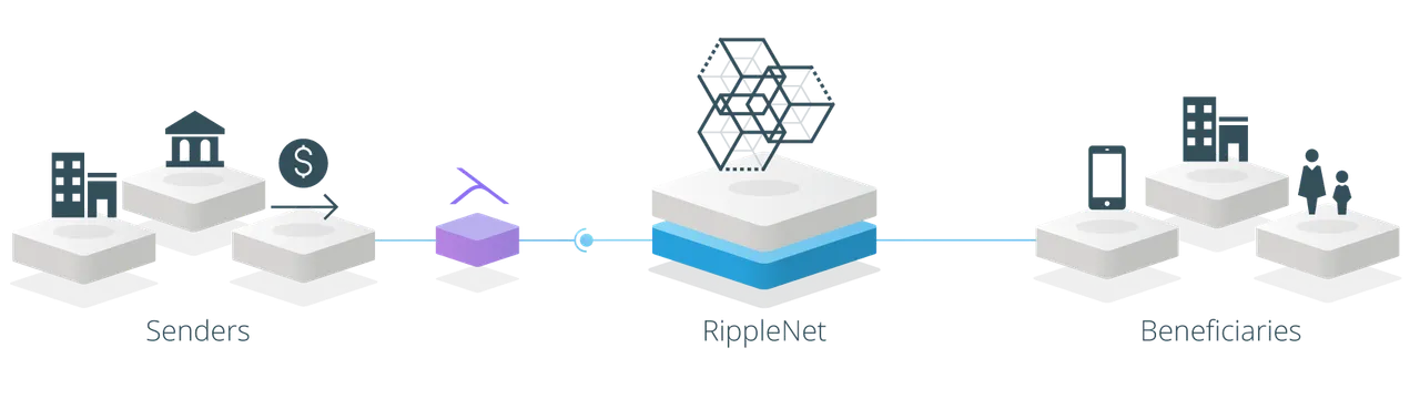 A visualization of banks using Ripple's xVia protocol to send payments using RippleNet.