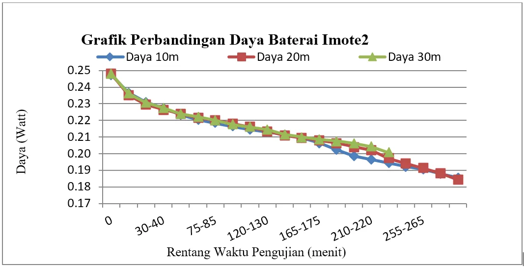 Imote2 dengan WLAN