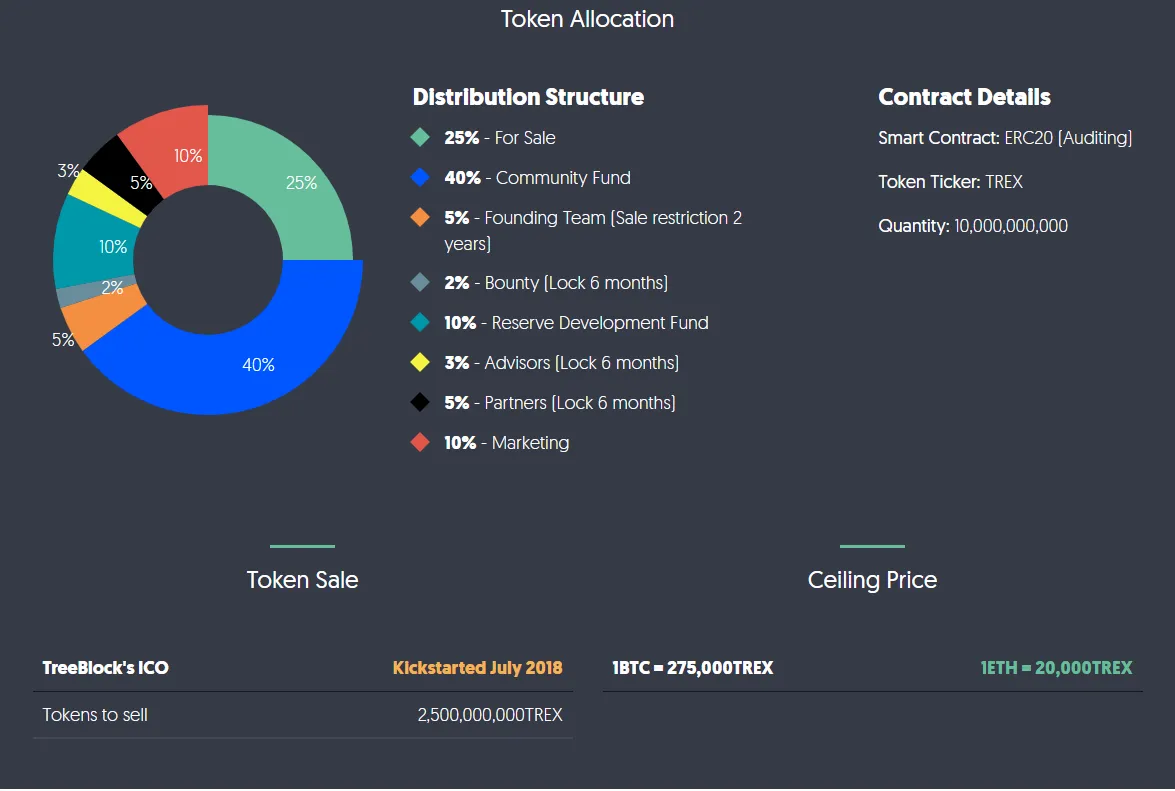 FireShot Capture 364 - Creating an unlimited scalability IoT Blockchain Net_ - https___treeblock.io_.png