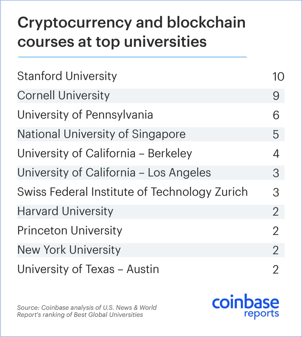 schools with blockchain courses