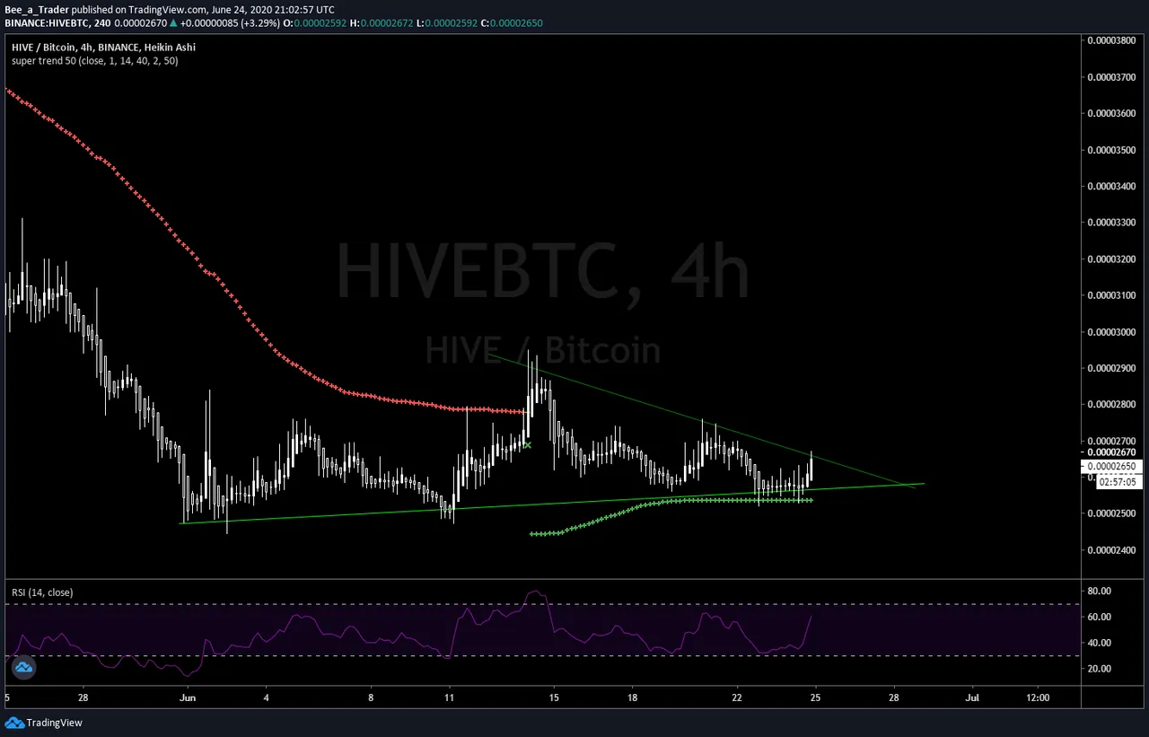 Hive/BTC, 4H