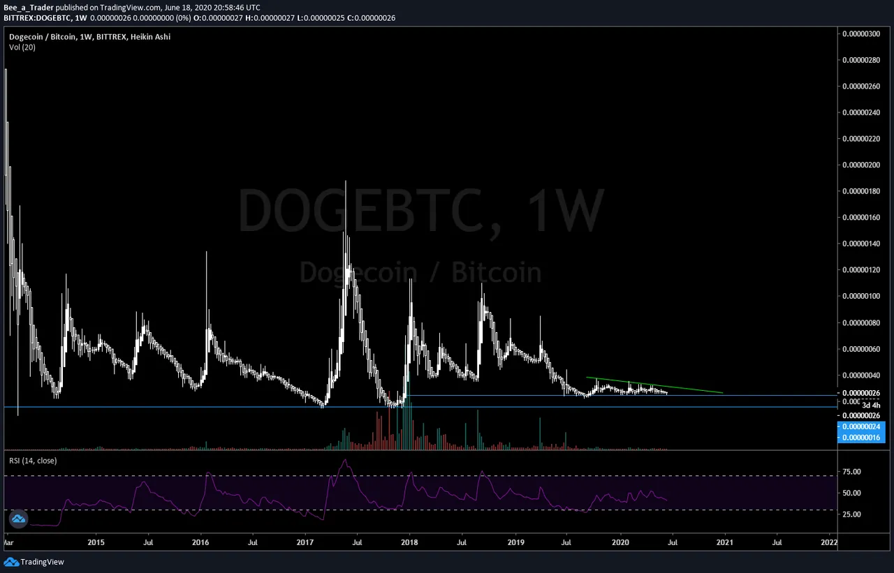 DOGE/BTC, 1W