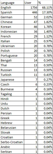 List of Used Languages